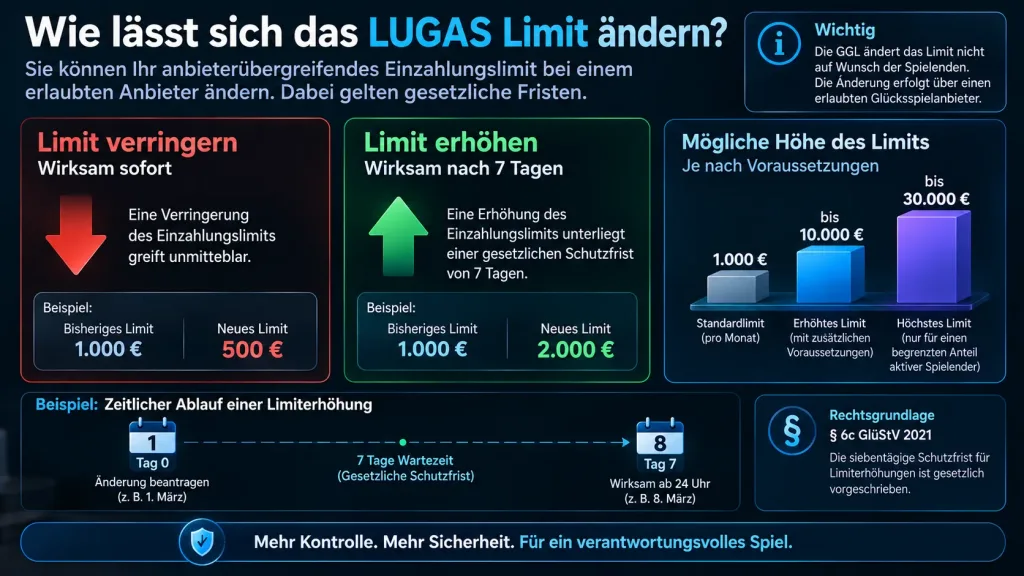 LUGAS einfach erklärt: Limitdatei und Aktivitätsdatei