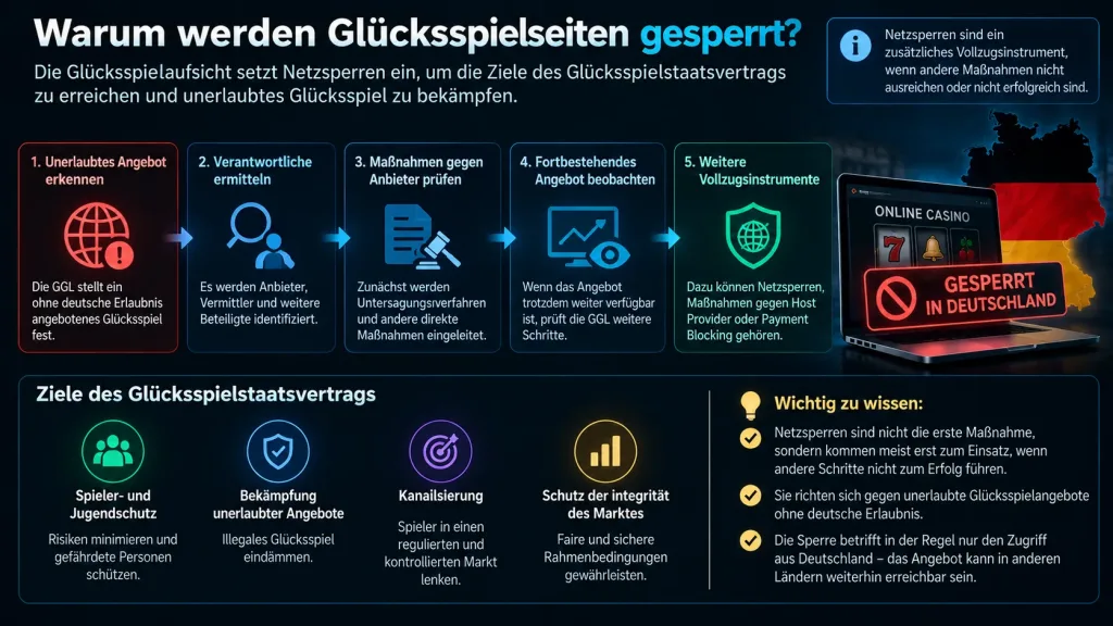 IP Blocking und Netzsperren bei Glücksspiel in Deutschland