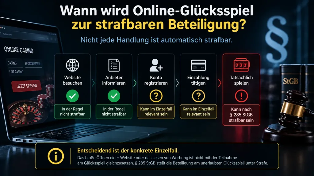 Illegales Glücksspiel Risiken und Strafen für Spieler