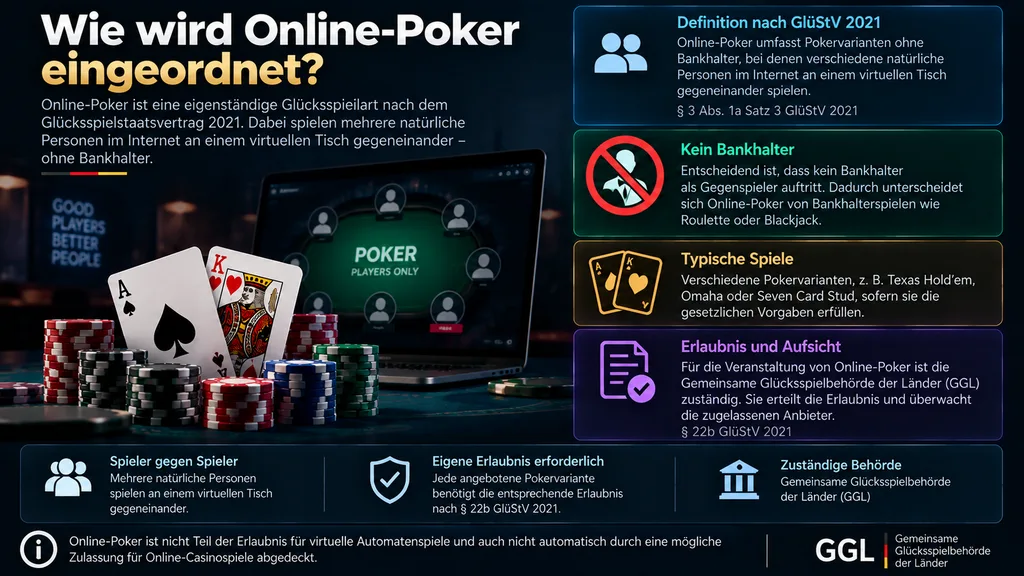 Wie wird Online-Poker eingeordnet?