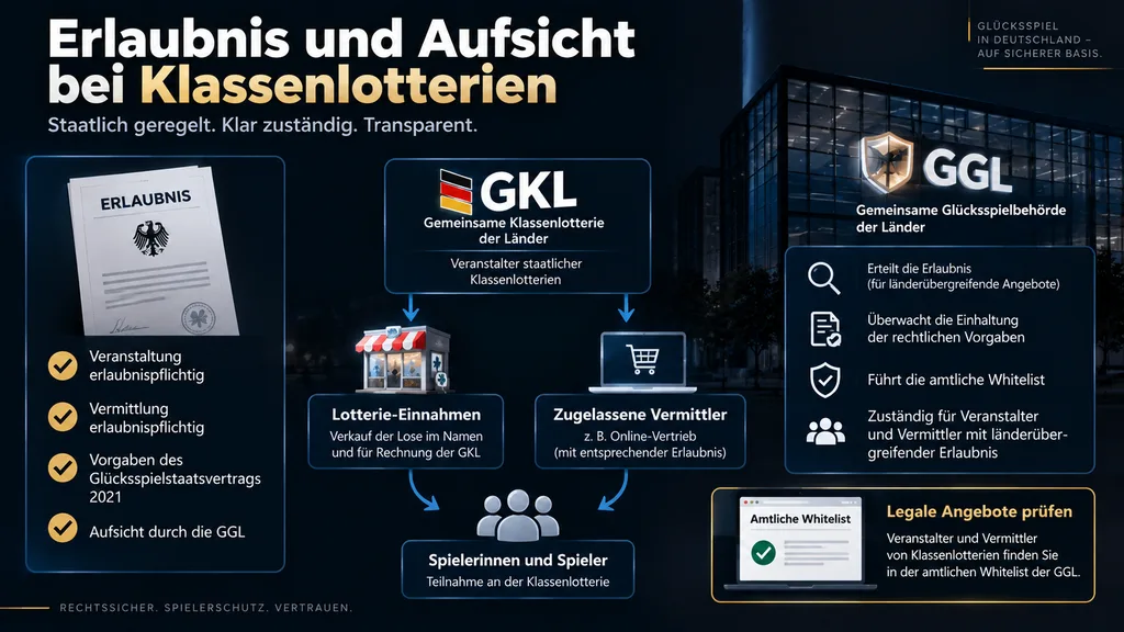 Erlaubnis und Aufsicht bei Klassenlotterien