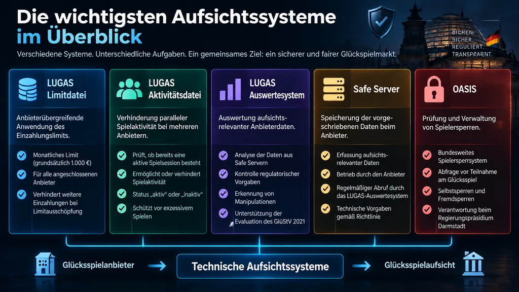 Die wichtigsten Aufsichtssysteme im Überblick