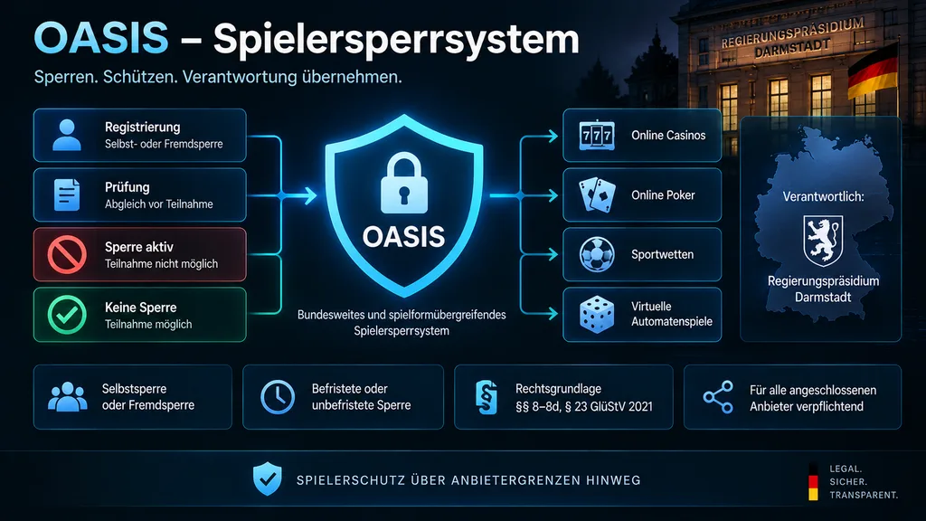 OASIS als separates Spielersperrsystem