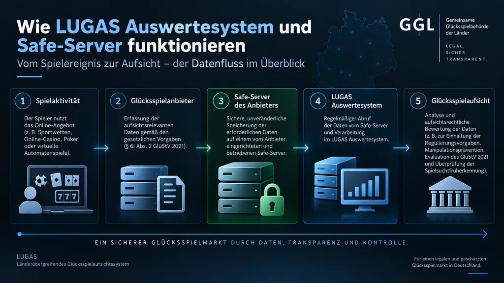 Wie LUGAS Auswertesystem und Safe-Server funktionieren