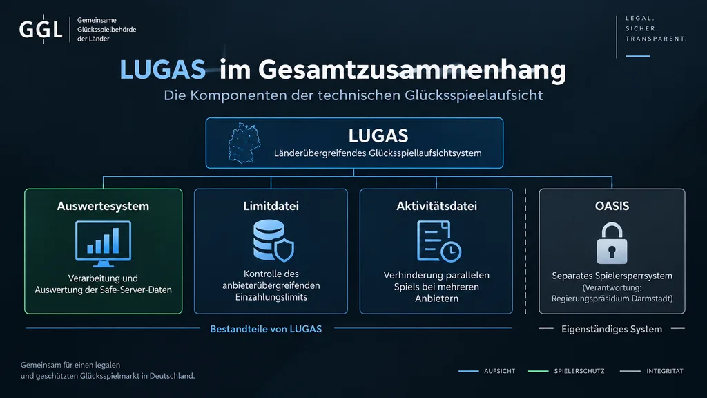 Was ist das LUGAS Auswertesystem?
