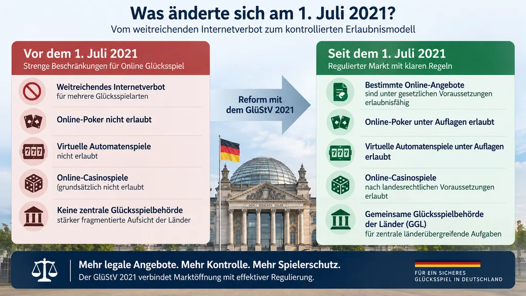 Was änderte sich am 1. Juli 2021?