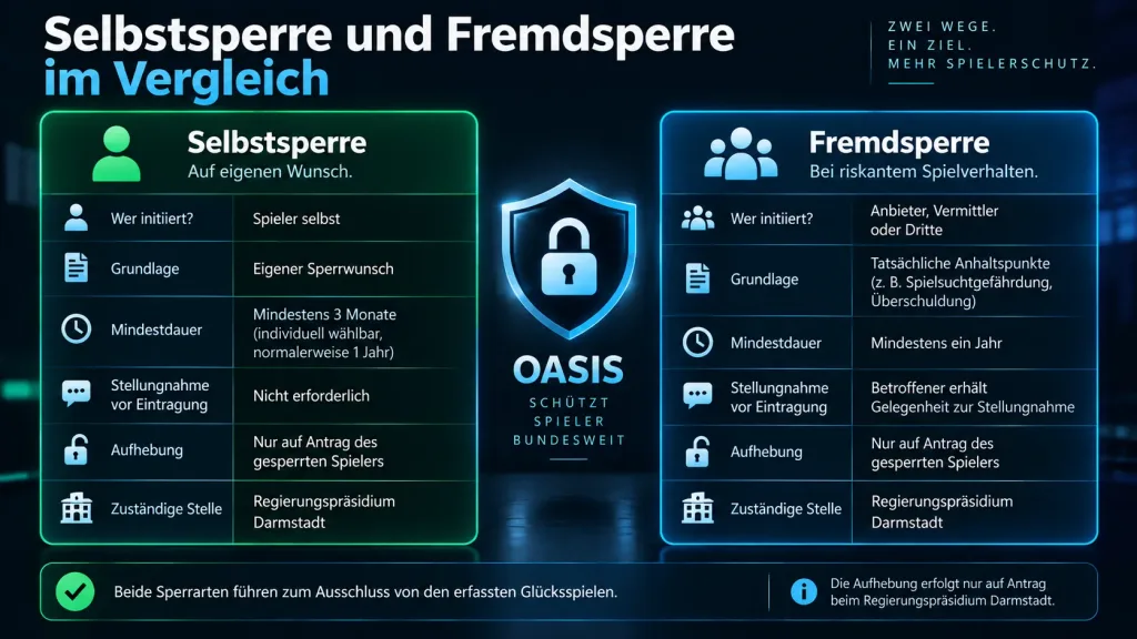 OASIS Spielersperrsystem in Deutschland