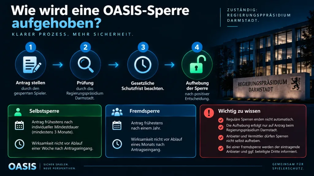 OASIS Spielersperrsystem in Deutschland